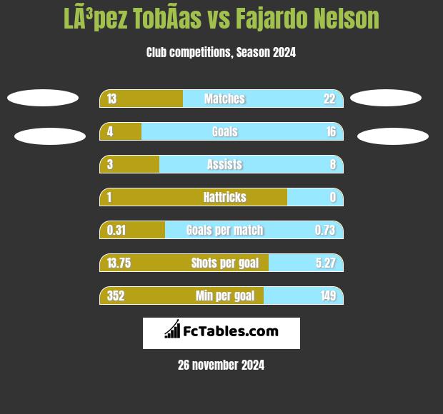 LÃ³pez TobÃ­as vs Fajardo Nelson h2h player stats