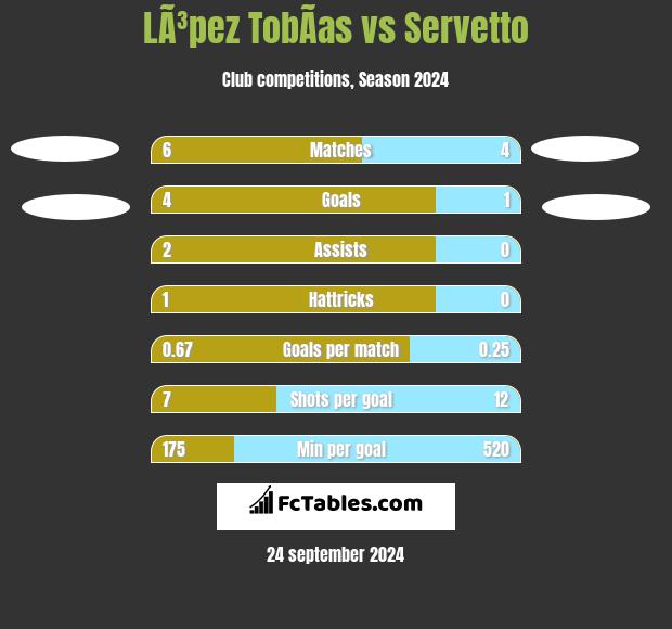 LÃ³pez TobÃ­as vs Servetto h2h player stats