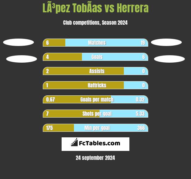 LÃ³pez TobÃ­as vs Herrera h2h player stats