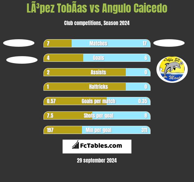 LÃ³pez TobÃ­as vs Angulo Caicedo h2h player stats