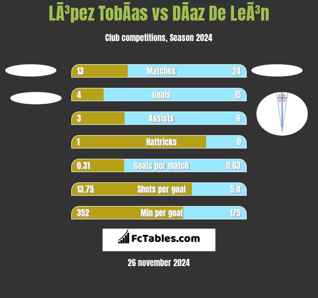 LÃ³pez TobÃ­as vs DÃ­az De LeÃ³n h2h player stats