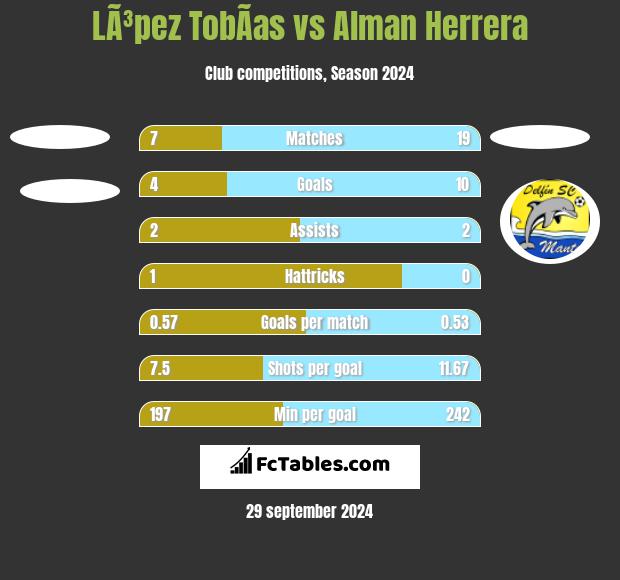 LÃ³pez TobÃ­as vs Alman Herrera h2h player stats