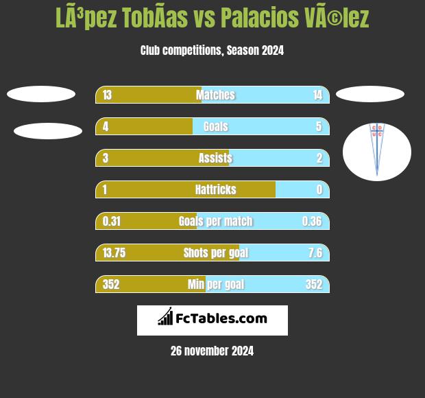 LÃ³pez TobÃ­as vs Palacios VÃ©lez h2h player stats