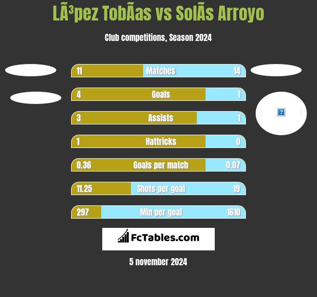 LÃ³pez TobÃ­as vs SolÃ­s Arroyo h2h player stats