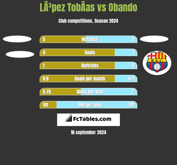 LÃ³pez TobÃ­as vs Obando h2h player stats