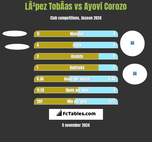 LÃ³pez TobÃ­as vs Ayoví Corozo h2h player stats