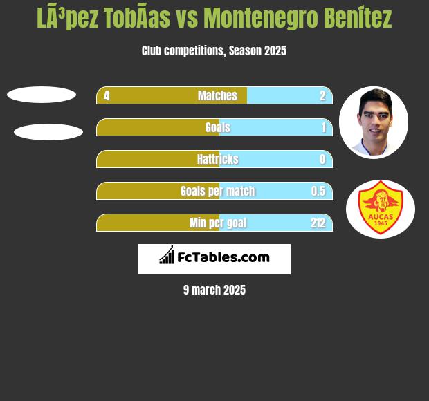 LÃ³pez TobÃ­as vs Montenegro Benítez h2h player stats