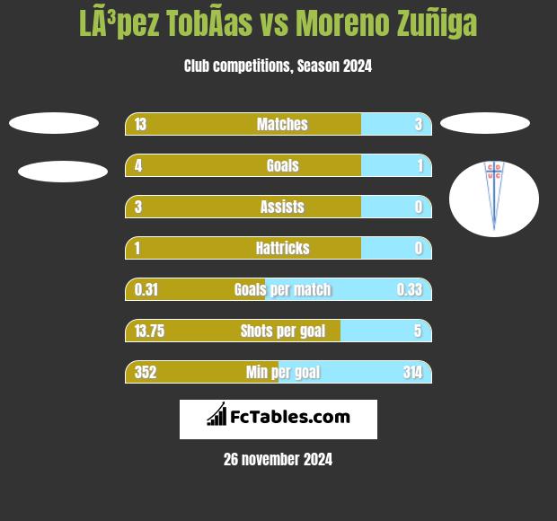 LÃ³pez TobÃ­as vs Moreno Zuñiga h2h player stats