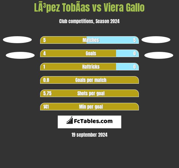 LÃ³pez TobÃ­as vs Viera Gallo h2h player stats