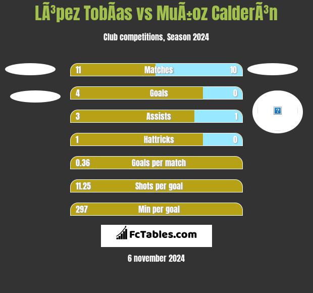 LÃ³pez TobÃ­as vs MuÃ±oz CalderÃ³n h2h player stats