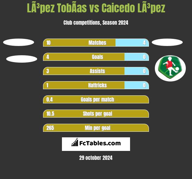 LÃ³pez TobÃ­as vs Caicedo LÃ³pez h2h player stats