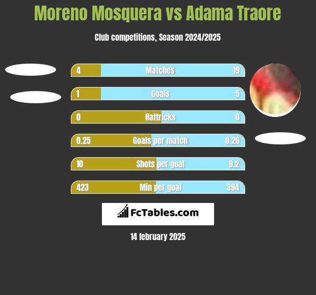 Moreno Mosquera vs Adama Traore h2h player stats