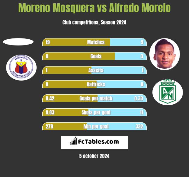 Moreno Mosquera vs Alfredo Morelo h2h player stats