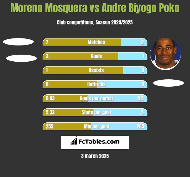 Moreno Mosquera vs Andre Biyogo Poko h2h player stats