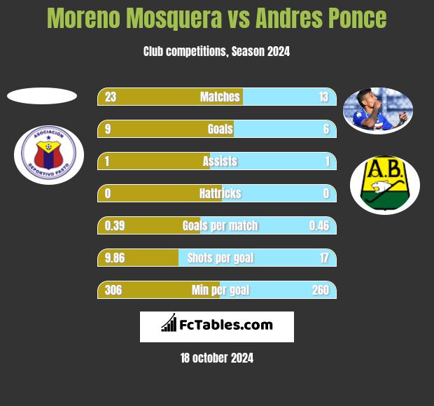 Moreno Mosquera vs Andres Ponce h2h player stats