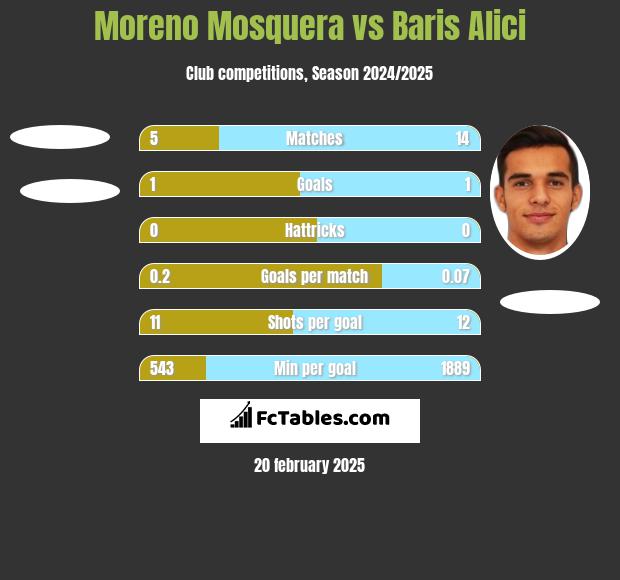 Moreno Mosquera vs Baris Alici h2h player stats