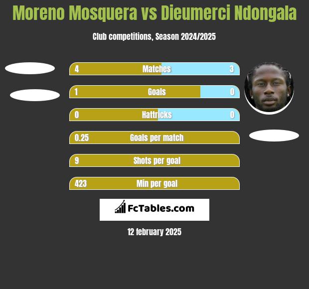 Moreno Mosquera vs Dieumerci Ndongala h2h player stats