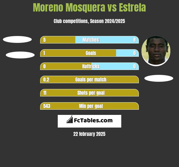 Moreno Mosquera vs Estrela h2h player stats