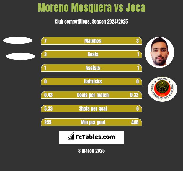 Moreno Mosquera vs Joca h2h player stats