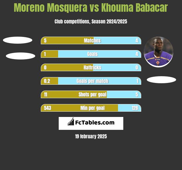 Moreno Mosquera vs Khouma Babacar h2h player stats