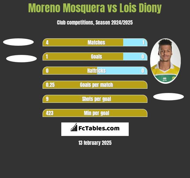 Moreno Mosquera vs Lois Diony h2h player stats