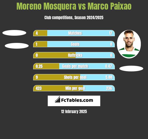 Moreno Mosquera vs Marco Paixao h2h player stats