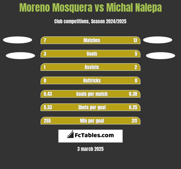 Moreno Mosquera vs Michal Nalepa h2h player stats