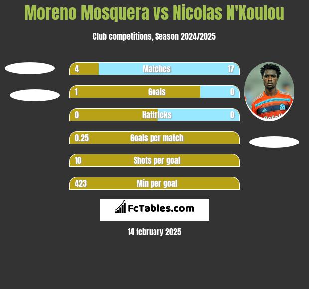 Moreno Mosquera vs Nicolas N'Koulou h2h player stats