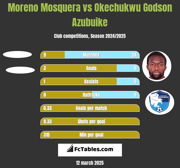 Moreno Mosquera vs Okechukwu Godson Azubuike h2h player stats