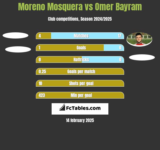 Moreno Mosquera vs Omer Bayram h2h player stats