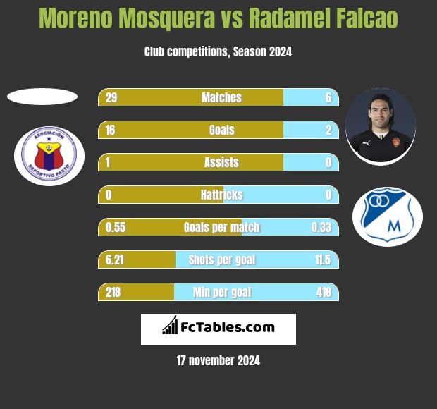 Moreno Mosquera vs Radamel Falcao h2h player stats