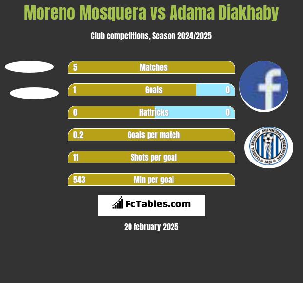 Moreno Mosquera vs Adama Diakhaby h2h player stats