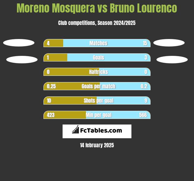 Moreno Mosquera vs Bruno Lourenco h2h player stats