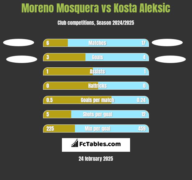 Moreno Mosquera vs Kosta Aleksic h2h player stats