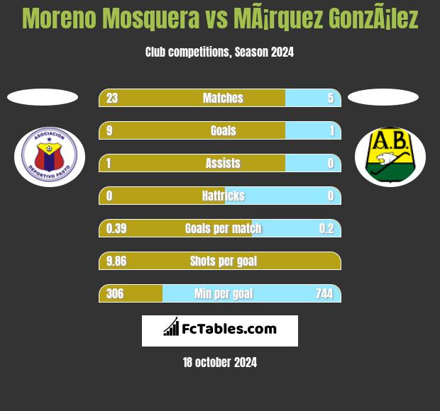 Moreno Mosquera vs MÃ¡rquez GonzÃ¡lez h2h player stats