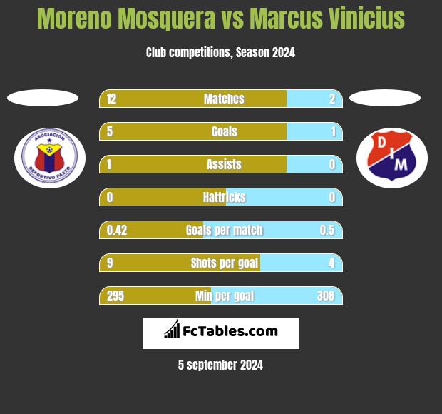 Moreno Mosquera vs Marcus Vinicius h2h player stats