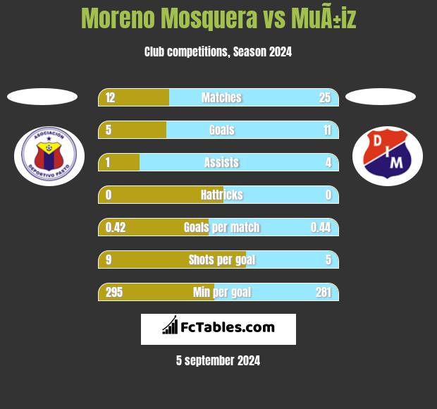 Moreno Mosquera vs MuÃ±iz h2h player stats