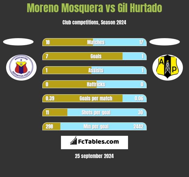 Moreno Mosquera vs Gil Hurtado h2h player stats