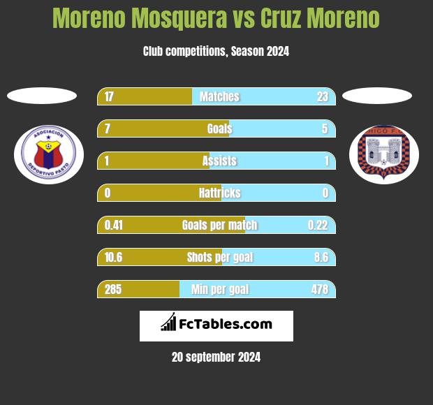 Moreno Mosquera vs Cruz Moreno h2h player stats