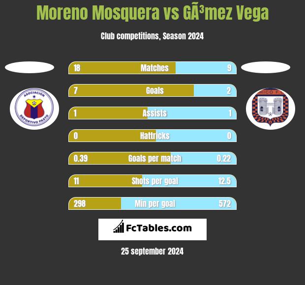 Moreno Mosquera vs GÃ³mez Vega h2h player stats