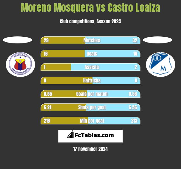 Moreno Mosquera vs Castro Loaiza h2h player stats