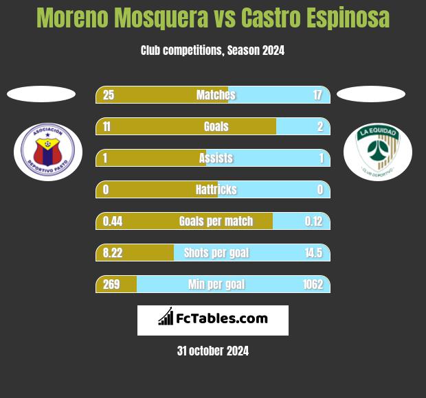 Moreno Mosquera vs Castro Espinosa h2h player stats