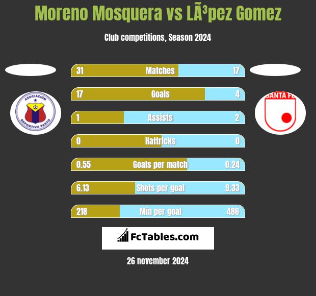 Moreno Mosquera vs LÃ³pez Gomez h2h player stats