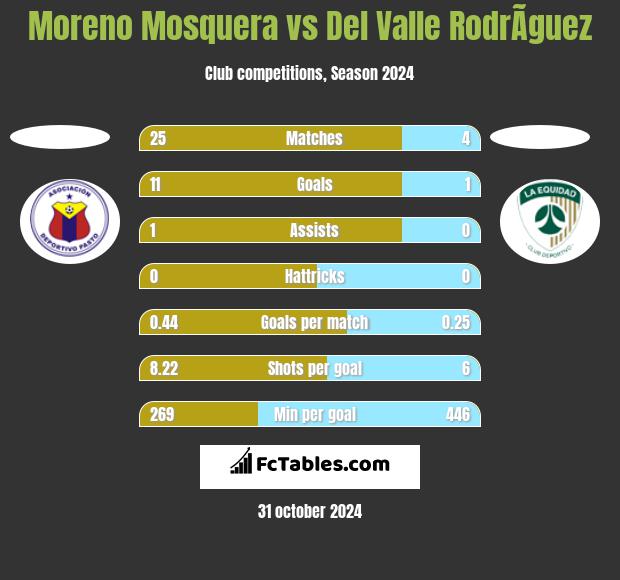 Moreno Mosquera vs Del Valle RodrÃ­guez h2h player stats