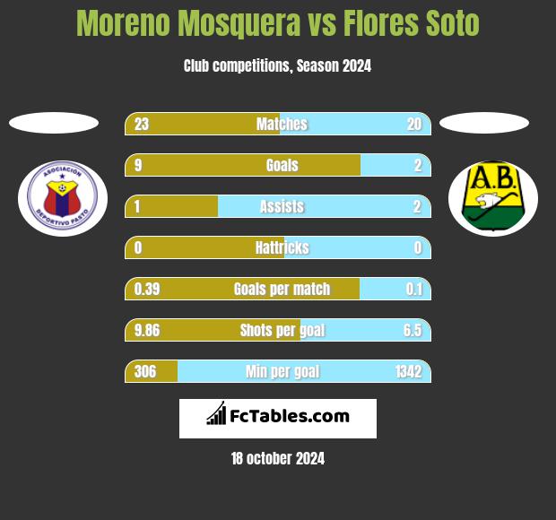 Moreno Mosquera vs Flores Soto h2h player stats