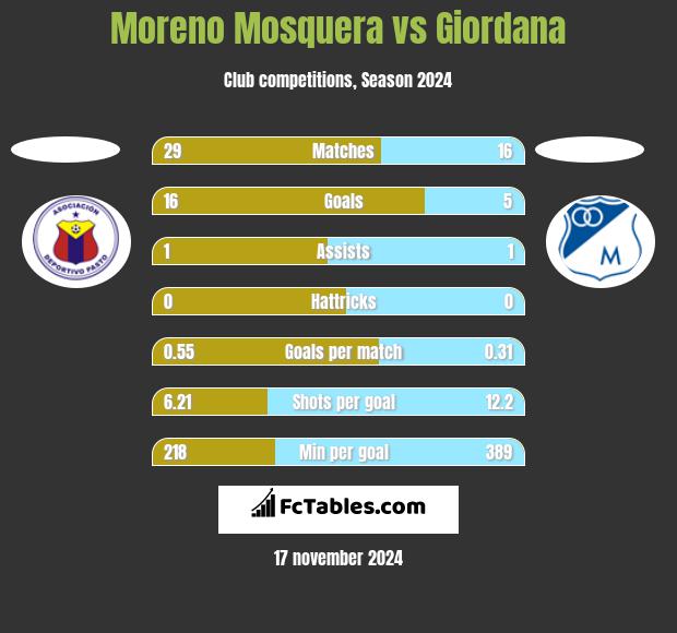 Moreno Mosquera vs Giordana h2h player stats