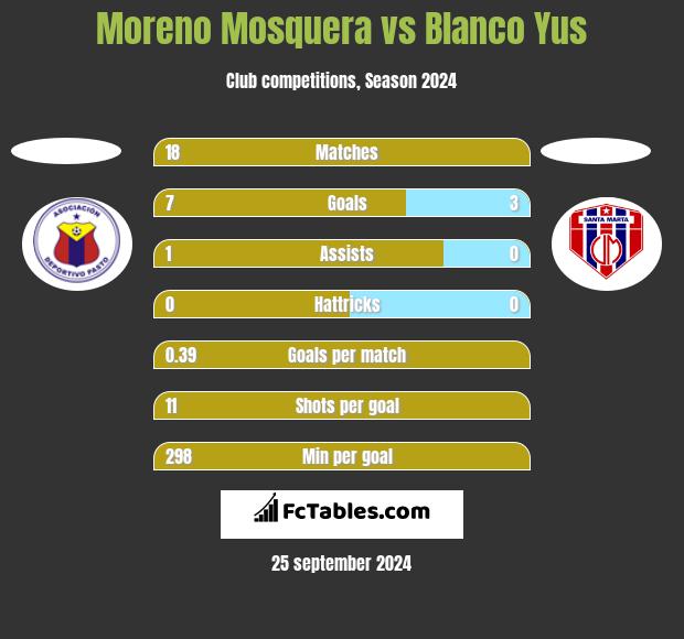 Moreno Mosquera vs Blanco Yus h2h player stats