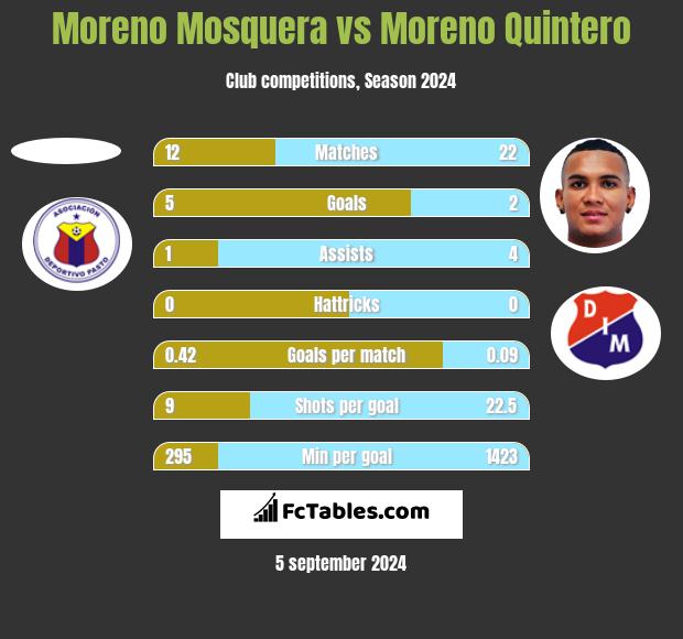 Moreno Mosquera vs Moreno Quintero h2h player stats