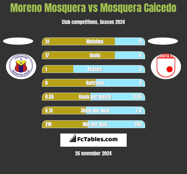 Moreno Mosquera vs Mosquera Caicedo h2h player stats