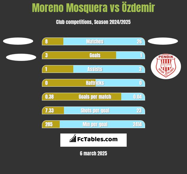 Moreno Mosquera vs Özdemir h2h player stats